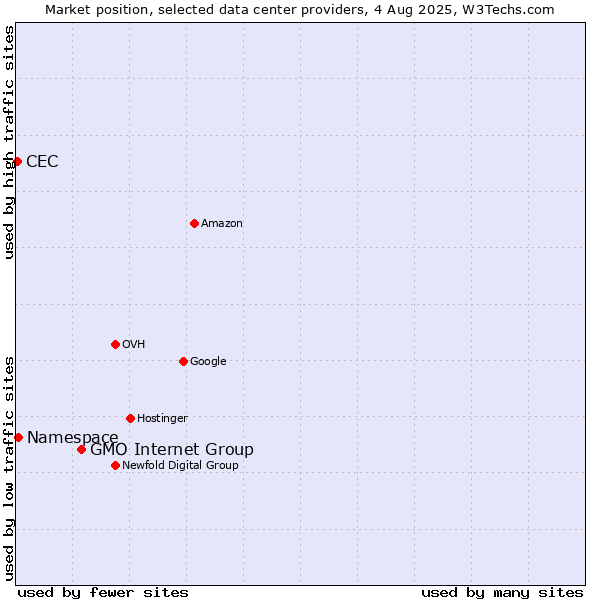 Market position of GMO Internet Group vs. Namespace vs. CEC