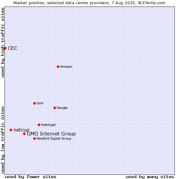 Market position of GMO Internet Group vs. netcup vs. CEC