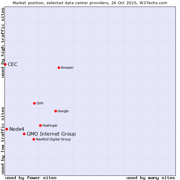 Market position of GMO Internet Group vs. Node4 vs. CEC