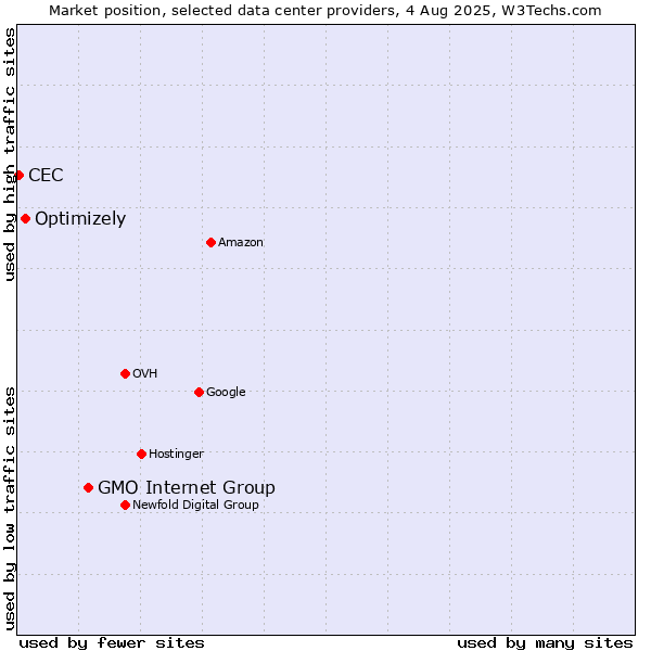 Market position of GMO Internet Group vs. Optimizely vs. CEC