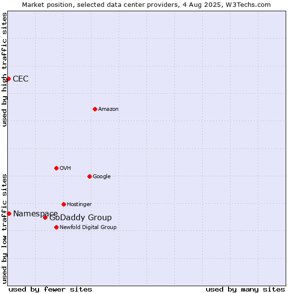 Market position of GoDaddy Group vs. Namespace vs. CEC