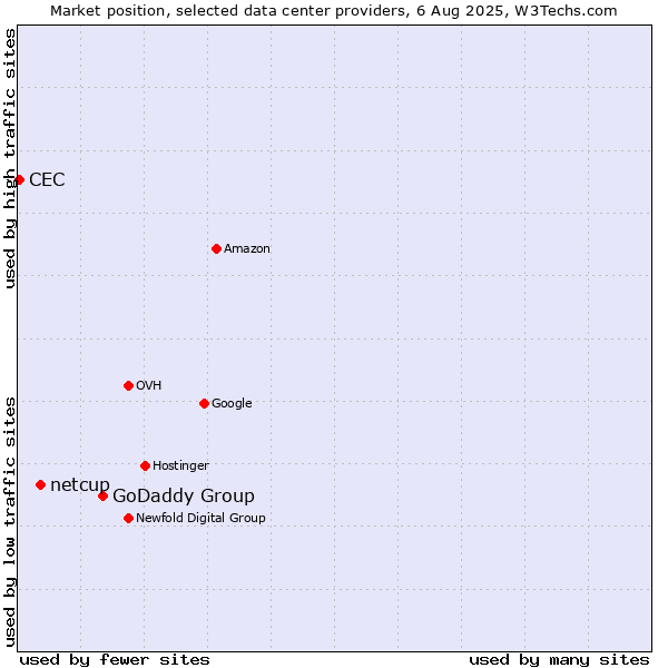 Market position of GoDaddy Group vs. netcup vs. CEC