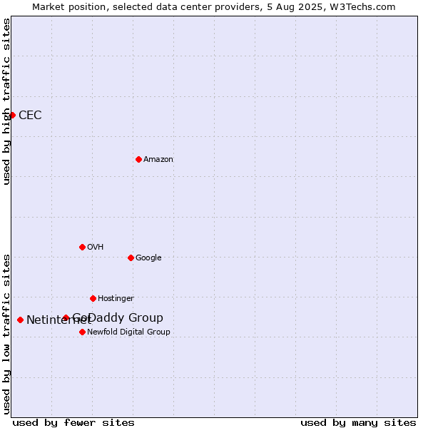 Market position of GoDaddy Group vs. Netinternet vs. CEC