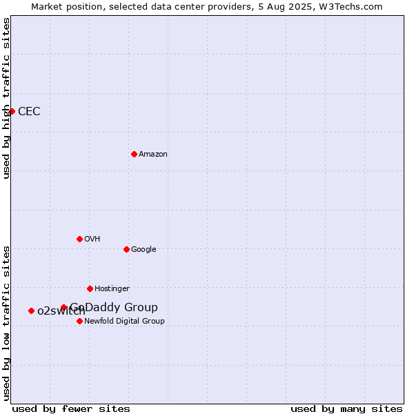 Market position of GoDaddy Group vs. o2switch vs. CEC