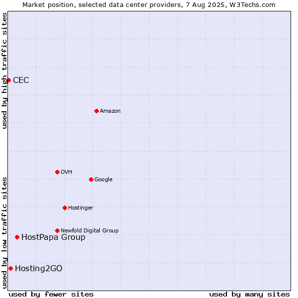 Market position of HostPapa Group vs. Hosting2GO vs. CEC