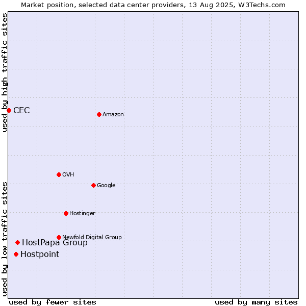 Market position of HostPapa Group vs. Hostpoint vs. CEC