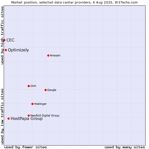 Market position of HostPapa Group vs. Optimizely vs. CEC