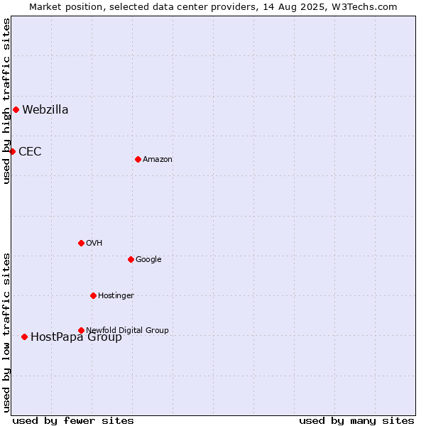 Market position of HostPapa Group vs. Webzilla vs. CEC