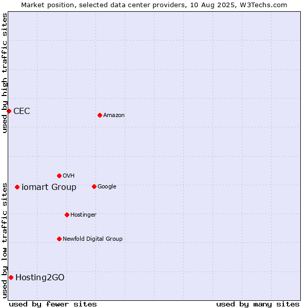 Market position of iomart Group vs. Hosting2GO vs. CEC