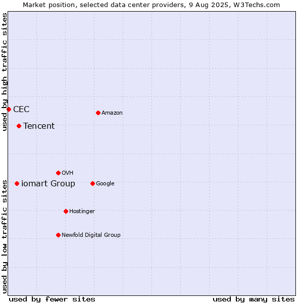 Market position of Tencent vs. iomart Group vs. CEC