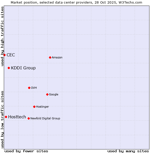 Market position of KDDI Group vs. Hosttech vs. CEC