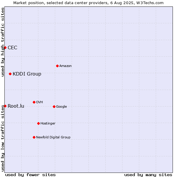Market position of KDDI Group vs. CEC vs. Root.lu