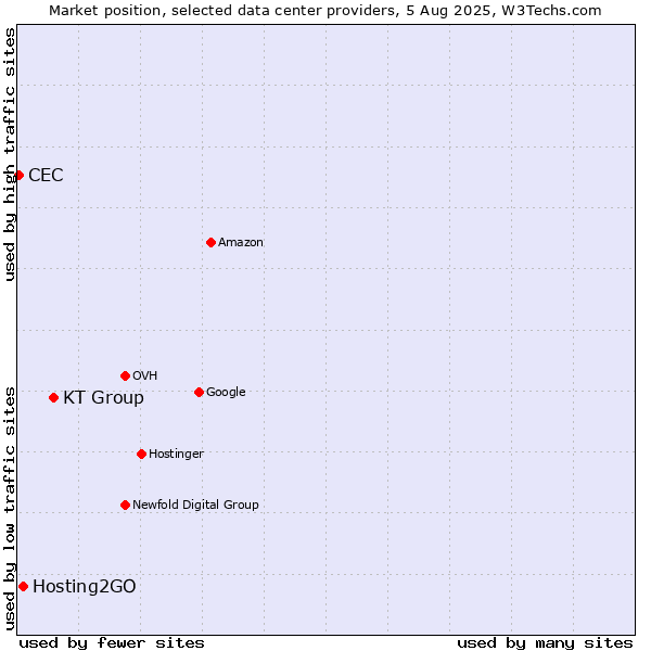 Market position of KT Group vs. Hosting2GO vs. CEC