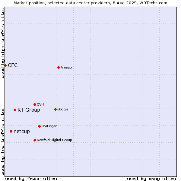 Market position of KT Group vs. netcup vs. CEC