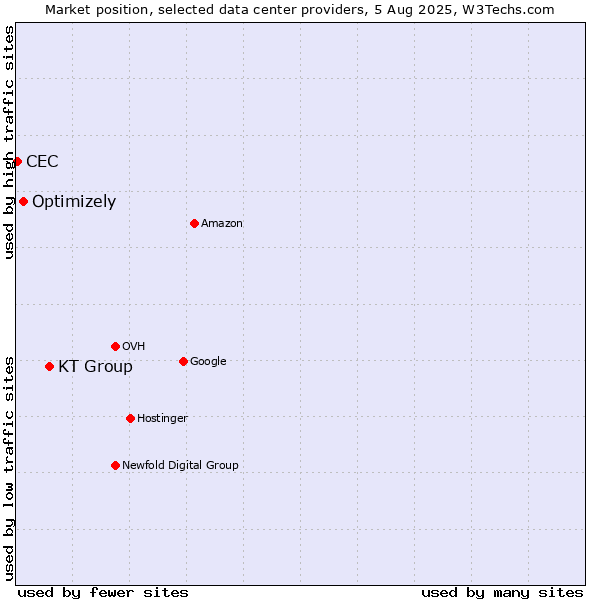 Market position of KT Group vs. Optimizely vs. CEC