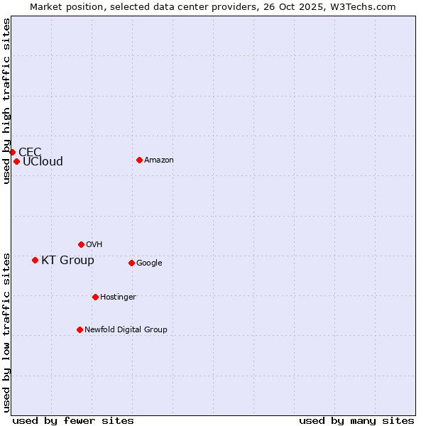 Market position of KT Group vs. UCloud vs. CEC