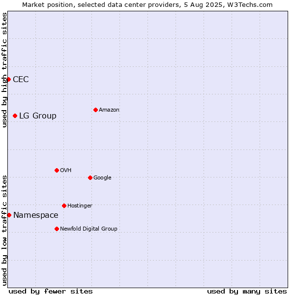 Market position of LG Group vs. Namespace vs. CEC
