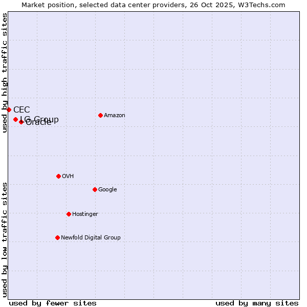 Market position of Oracle vs. LG Group vs. CEC