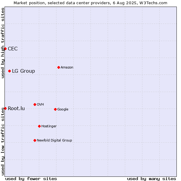 Market position of LG Group vs. CEC vs. Root.lu