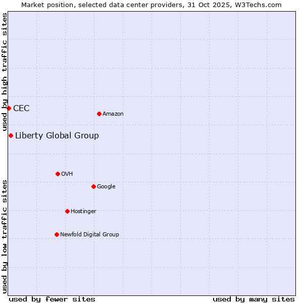 Market position of Liberty Global Group vs. CEC