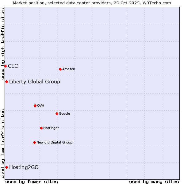 Market position of Liberty Global Group vs. Hosting2GO vs. CEC