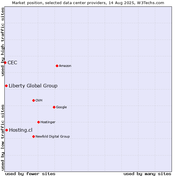 Market position of Hosting.cl vs. Liberty Global Group vs. CEC