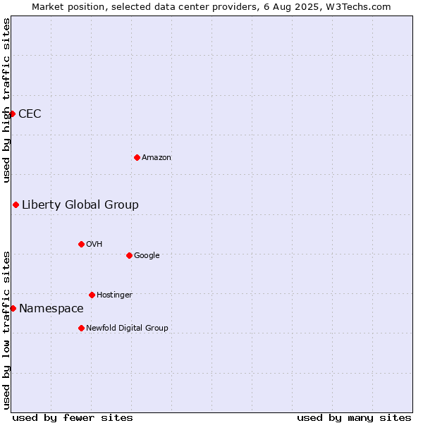 Market position of Liberty Global Group vs. Namespace vs. CEC