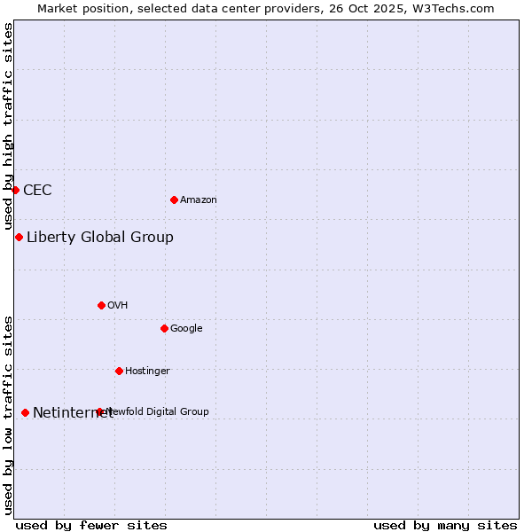 Market position of Netinternet vs. Liberty Global Group vs. CEC