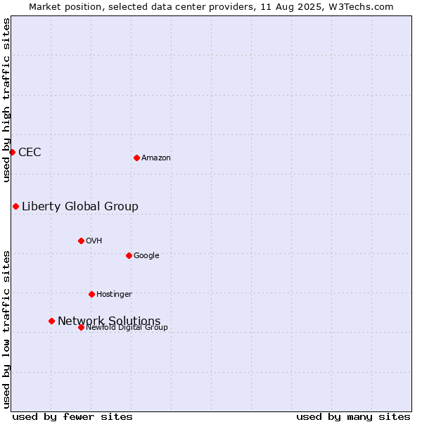 Market position of Network Solutions vs. Liberty Global Group vs. CEC