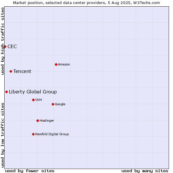 Market position of Tencent vs. Liberty Global Group vs. CEC