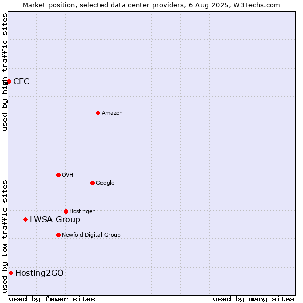 Market position of LWSA Group vs. Hosting2GO vs. CEC