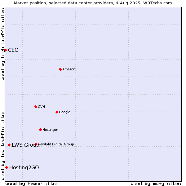 Market position of LWS Group vs. Hosting2GO vs. CEC