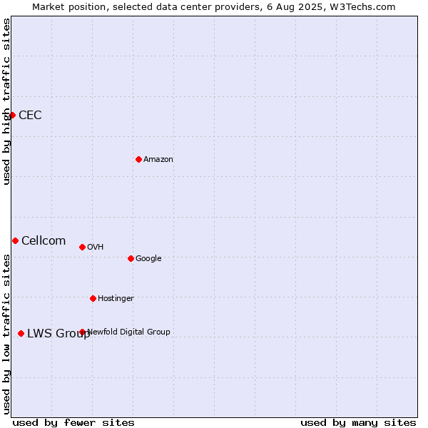 Market position of LWS Group vs. Cellcom vs. CEC