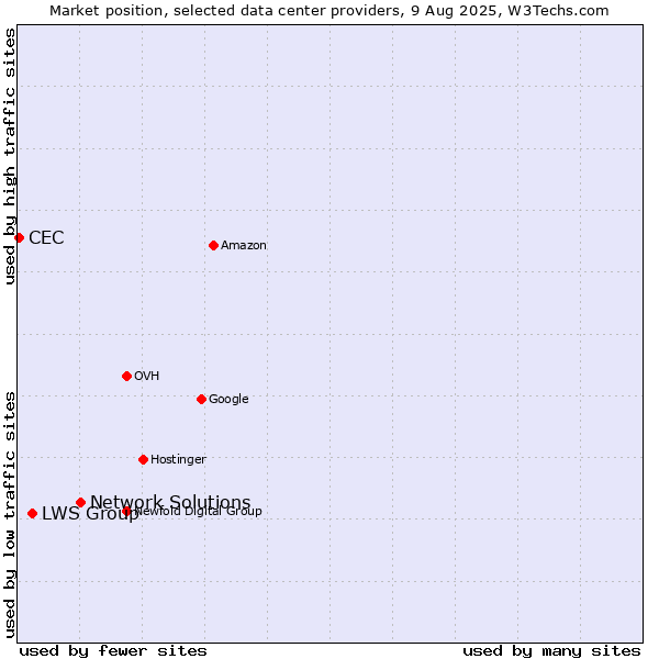Market position of Network Solutions vs. LWS Group vs. CEC