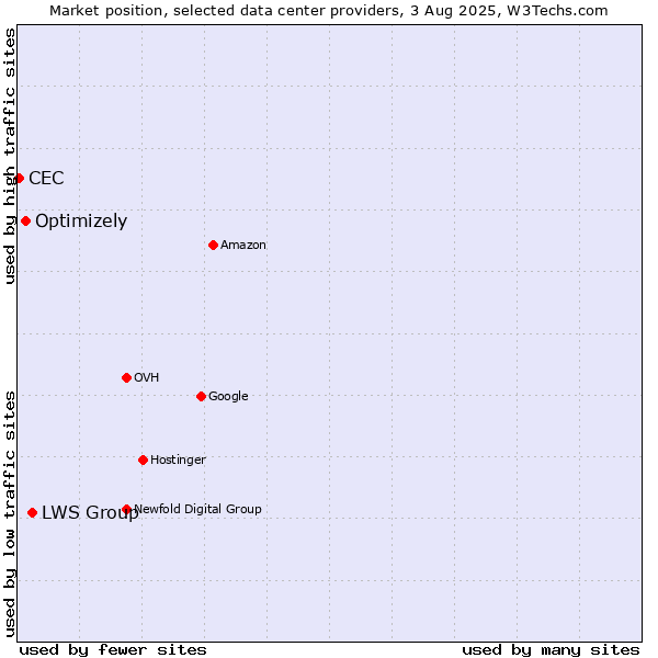 Market position of LWS Group vs. Optimizely vs. CEC