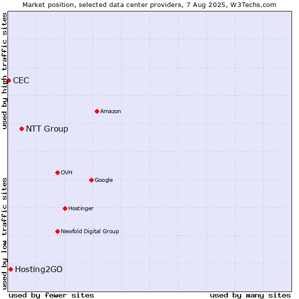Market position of NTT Group vs. Hosting2GO vs. CEC