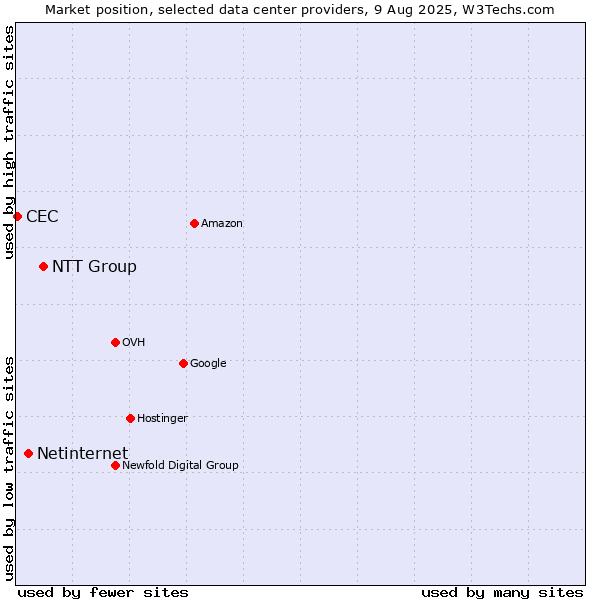 Market position of NTT Group vs. Netinternet vs. CEC