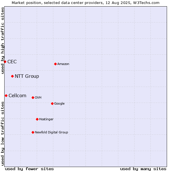 Market position of NTT Group vs. Cellcom vs. CEC