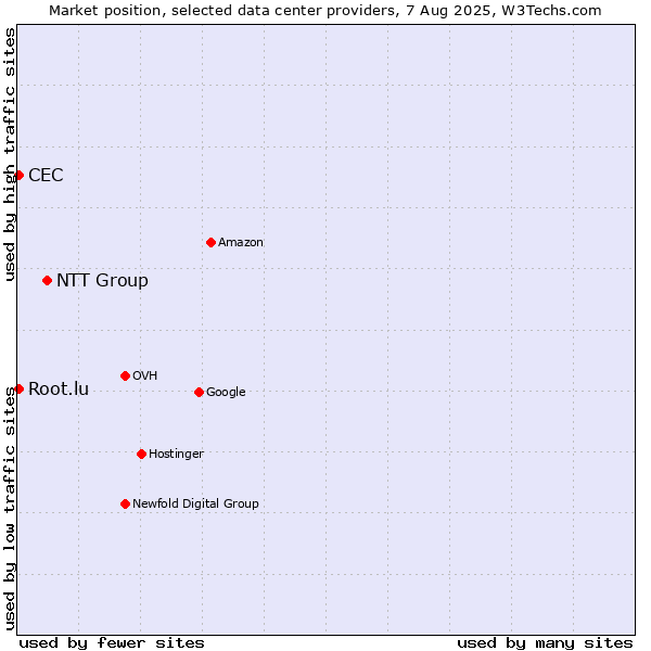 Market position of NTT Group vs. CEC vs. Root.lu
