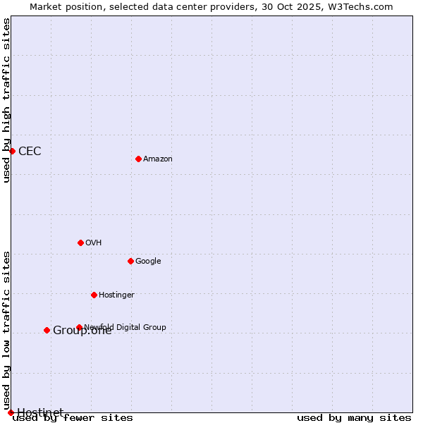 Market position of Group.one vs. CEC vs. Hostinet