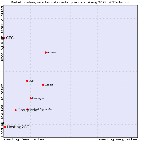 Market position of Group.one vs. Hosting2GO vs. CEC