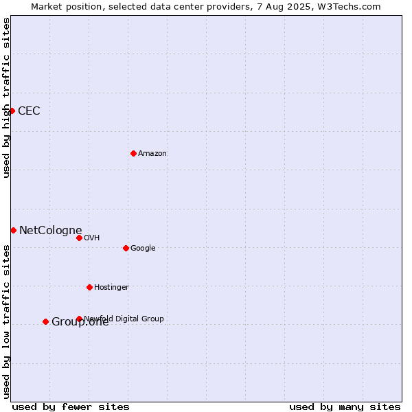 Market position of Group.one vs. NetCologne vs. CEC