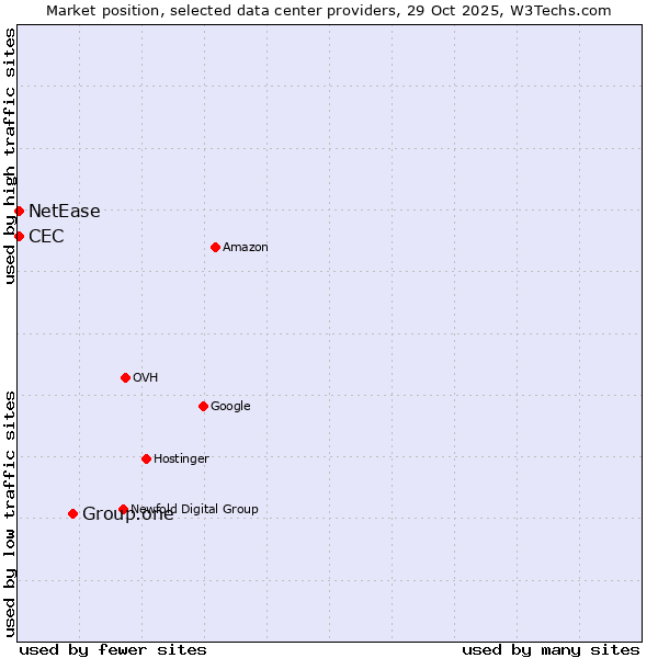 Market position of Group.one vs. NetEase vs. CEC
