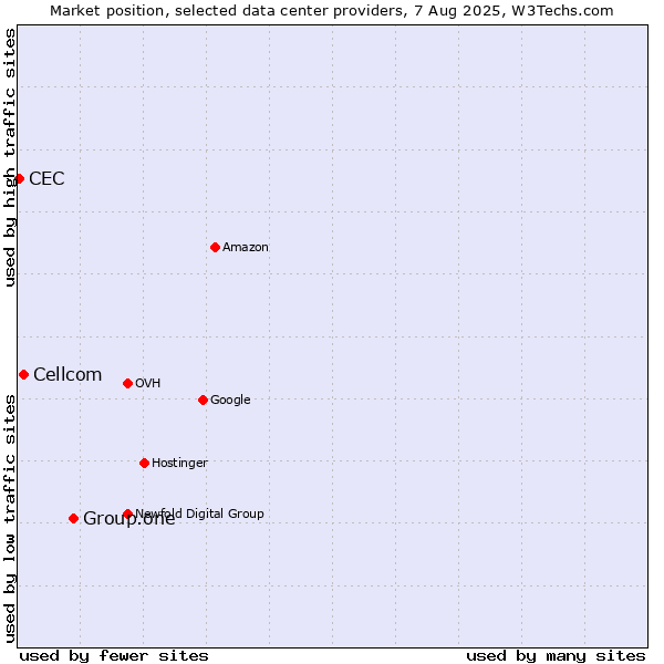 Market position of Group.one vs. Cellcom vs. CEC