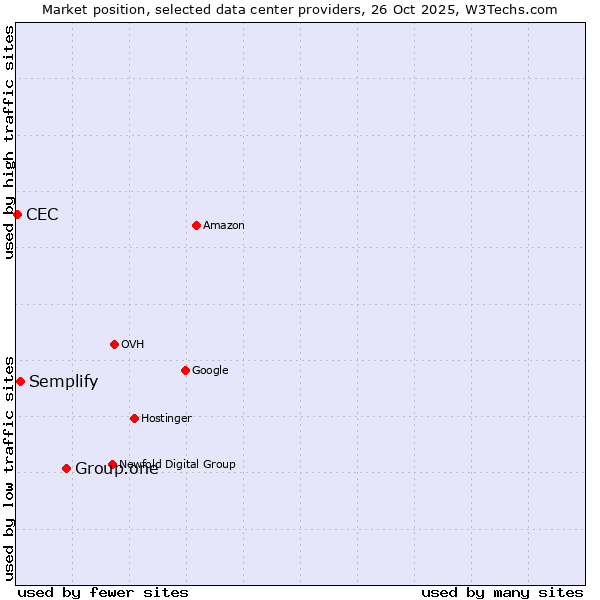 Market position of Group.one vs. Semplify vs. CEC