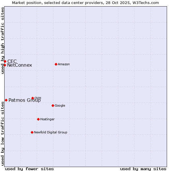 Market position of Patmos Group vs. CEC vs. NetConnex