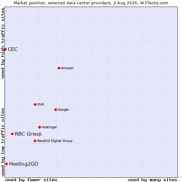 Market position of RBC Group vs. Hosting2GO vs. CEC
