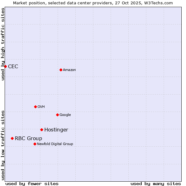 Market position of Hostinger vs. RBC Group vs. CEC