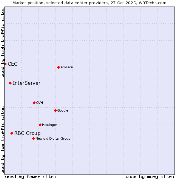 Market position of RBC Group vs. InterServer vs. CEC
