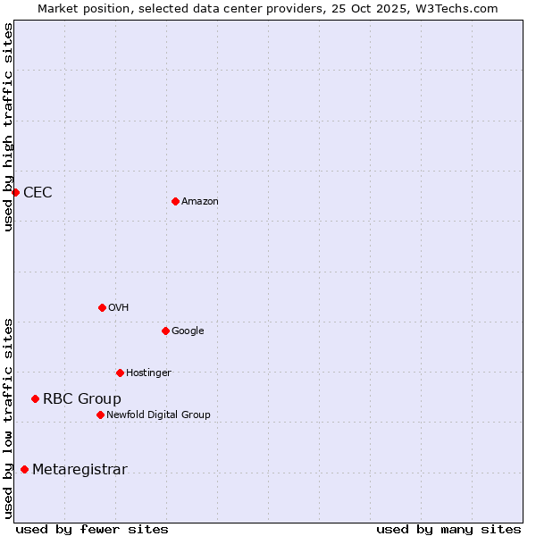 Market position of RBC Group vs. Metaregistrar vs. CEC